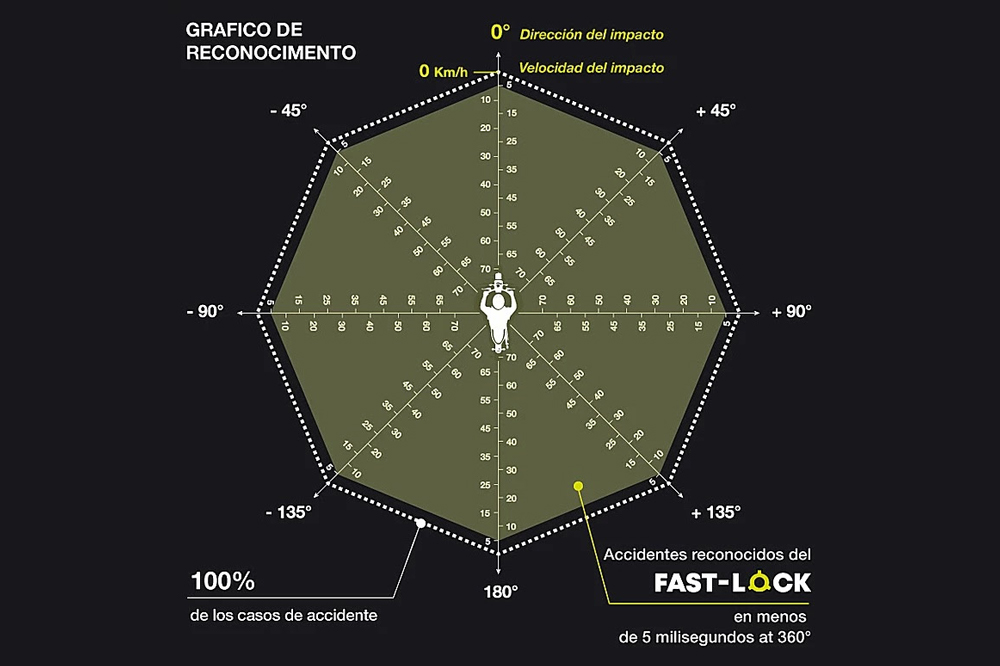 Grafico reconocimiento Motoairbag Mab V3