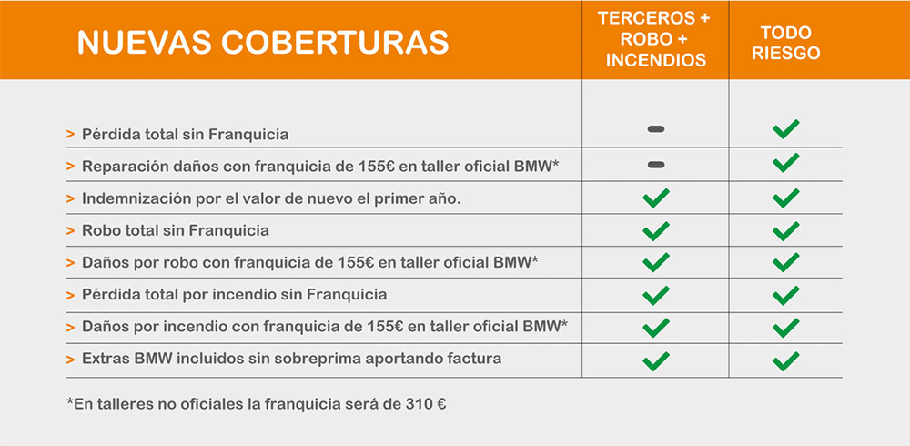 Nuevas Coberturas KmCero